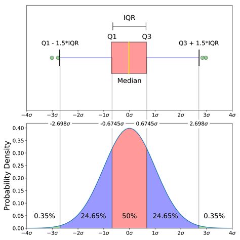 box and whisker plot distribution shapes|box and whisker plot picture.